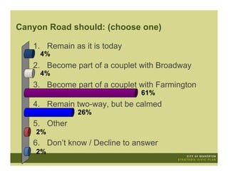 Canyon Road should: (choose one)

   1. Remain as it is today
     4%
   2. Become part of a couplet with Broadway
     4%
   3. Become part of a couplet with Farmington
                               61%
   4. Remain two-way, but be calmed
               26%
   5. Other
    2%
   6. Don’t know / Decline to answer
    2%
 
