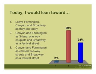 Today, I would lean toward…

1.   Leave Farmington,
     Canyon, and Broadway
     as they are today            60%
2.   Canyon and Farmington
     as 3-lane, one way
     couplets and Broadway              38%
     as a festival street
3.   Canyon and Farmington
     as calmed two-way
     streets and Broadway
     as a festival street    2%

                             1     2     3
 
