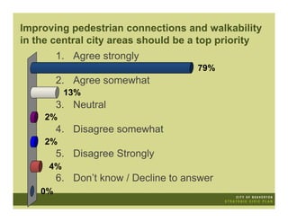 Improving pedestrian connections and walkability
in the central city areas should be a top priority
         1. Agree strongly
                                      79%
         2. Agree somewhat
           13%
         3. Neutral
     2%
         4. Disagree somewhat
     2%
         5. Disagree Strongly
      4%
         6. Don’t know / Decline to answer
    0%
 