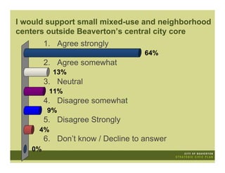 I would support small mixed-use and neighborhood
centers outside Beaverton’s central city core
        1. Agree strongly
                                   64%
        2. Agree somewhat
          13%
        3. Neutral
         11%
        4. Disagree somewhat
        9%
        5. Disagree Strongly
     4%
        6. Don’t know / Decline to answer
   0%
 
