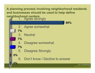 A planning process involving neighborhood residents
and businesses should be used to help define
neighborhood centers.
         1. Agree strongly
                                       80%
         2. Agree somewhat
         7%
         3. Neutral
         7%
         4. Disagree somewhat
         7%
         5. Disagree Strongly
    0%
         6. Don’t know / Decline to answer
    0%
 