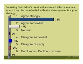 Focusing Beaverton’s creek enhancement efforts in areas
where it can be coordinated with new development is a good
strategy
         1. Agree strongly
                                       76%
         2. Agree somewhat
            17%
         3. Neutral
    0%
         4. Disagree somewhat
      4%
         5. Disagree Strongly
     2%
         6. Don’t know / Decline to answer
    0%
 
