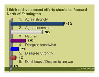I think redevelopment efforts should be focused
North of Farmington
         1. Agree strongly
                                     48%
         2. Agree somewhat
                        28%
         3. Neutral
               13%
         4. Disagree somewhat
          7%
         5. Disagree Strongly
         4%
         6. Don’t know / Decline to answer
    0%
 