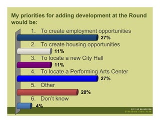 My priorities for adding development at the Round
would be:
       1. To create employment opportunities
                                  27%
       2. To create housing opportunities
                11%
       3. To locate a new City Hall
                11%
       4. To locate a Performing Arts Center
                                  27%
       5. Other
                          20%
       6. Don’t know
        4%
 