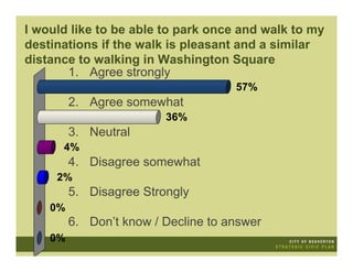 I would like to be able to park once and walk to my
destinations if the walk is pleasant and a similar
distance to walking in Washington Square
       1. Agree strongly
                                     57%
         2. Agree somewhat
                         36%
         3. Neutral
      4%
         4. Disagree somewhat
     2%
         5. Disagree Strongly
    0%
         6. Don’t know / Decline to answer
    0%
 