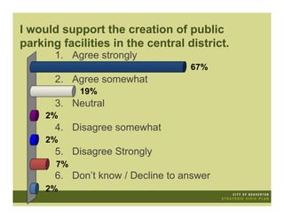 I would support the creation of public
parking facilities in the central district.
       1. Agree strongly
                                   67%
       2. Agree somewhat
            19%
       3. Neutral
     2%
       4. Disagree somewhat
     2%
       5. Disagree Strongly
       7%
       6. Don’t know / Decline to answer
     2%
 