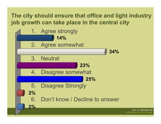 The city should ensure that office and light industry
job growth can take place in the central city
       1. Agree strongly
                 14%
       2. Agree somewhat
                                     34%
       3. Neutral
                           23%
       4. Disagree somewhat
                            25%
       5. Disagree Strongly
      2%
       6. Don’t know / Decline to answer
      2%
 