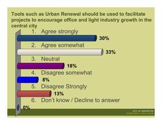 Tools such as Urban Renewal should be used to facilitate
projects to encourage office and light industry growth in the
central city
          1. Agree strongly
                                      30%
          2. Agree somewhat
                                         33%
          3. Neutral
                         18%
          4. Disagree somewhat
              8%
          5. Disagree Strongly
                   13%
          6. Don’t know / Decline to answer
     0%
 