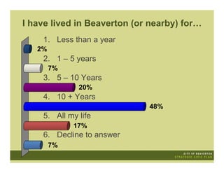 I have lived in Beaverton (or nearby) for…
    1. Less than a year
   2%
    2. 1 – 5 years
        7%
    3. 5 – 10 Years
              20%
    4. 10 + Years
                             48%
    5. All my life
             17%
    6. Decline to answer
        7%
 