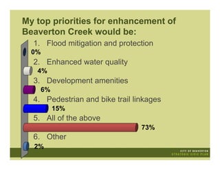 My top priorities for enhancement of
Beaverton Creek would be:
  1. Flood mitigation and protection
  0%
  2. Enhanced water quality
   4%
  3. Development amenities
    6%
  4. Pedestrian and bike trail linkages
         15%
  5. All of the above
                                 73%
  6. Other
  2%
 