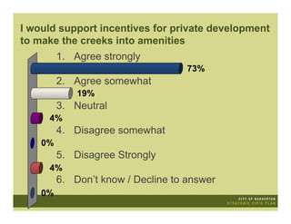 I would support incentives for private development
to make the creeks into amenities
         1. Agree strongly
                                    73%
         2. Agree somewhat
             19%
         3. Neutral
     4%
         4. Disagree somewhat
    0%
         5. Disagree Strongly
     4%
         6. Don’t know / Decline to answer
    0%
 