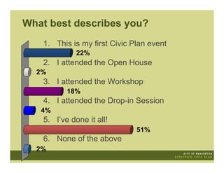 What best describes you?
   1. This is my first Civic Plan event
             22%
   2. I attended the Open House
  2%
   3. I attended the Workshop
          18%
   4. I attended the Drop-in Session
   4%
   5. I’ve done it all!
                              51%
   6. None of the above
  2%
 