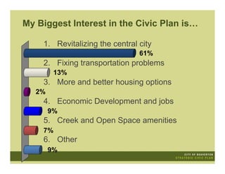 My Biggest Interest in the Civic Plan is…

    1. Revitalizing the central city
                                61%
    2. Fixing transportation problems
         13%
    3. More and better housing options
   2%
    4. Economic Development and jobs
        9%
    5. Creek and Open Space amenities
    7%
    6. Other
        9%
 