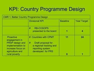 KPI: Country Programme Design 24 1 11 0 #  Countries with CPMT #  Draft proposal for a regional tracking and reporting system developed  for PRS Proactive engagement in PRSP design and implementation to increase focus on agriculture and rural poverty 4 1 #  RB-COSOPS presented to the board Year Target Baseline  Divisional KPI CMR 1: Better Country Programme Design 