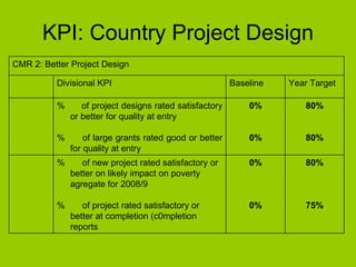 KPI: Country Project Design 80% 75% 0% 0% %  of new project rated satisfactory or better on likely impact on poverty agregate for 2008/9 %  of project rated satisfactory or better at completion (c0mpletion reports 80% 80% 0% 0% %  of project designs rated satisfactory or better for quality at entry %  of large grants rated good or better for quality at entry  Year Target Baseline  Divisional KPI CMR 2: Better Project Design 