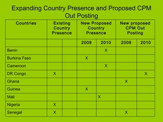 Expanding Country Presence and Proposed CPM Out Posting X X Senegal X Nigeria X Mali X Guinea X Ghana X X DR Congo X Cameroon X Burkina Faso X Benin 2010 2009 2010 2009 New proposed CPM Out Posting New Proposed Country Presence Existing Country Presence Countries 