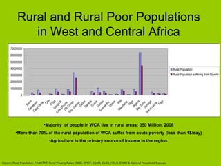 Rural and Rural Poor Populations in West and Central Africa Majority  of people in WCA live in rural areas: 350 Million, 2006 More than 70% of the rural population of WCA suffer from acute poverty (less than 1$/day) Agriculture is the primary source of income in the region. Source: Rural Population, FAOSTAT, Rural Poverty Rates,  INSD, EPCV, ESAM, CLSS, HCLS, ENBC & National Household Surveys   
