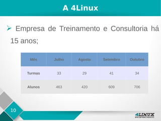 10
A 4Linux
➢ Empresa de Treinamento e Consultoria há
15 anos;
Mês Julho Agosto Setembro Outubro
Turmas 33 29 41 34
Alunos 463 420 609 706
 