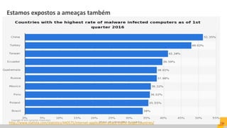 Estamos expostos a ameaças também
Copyright © 2015 Symantec Corporation
14http://www.statista.com/statistics/440575/internet-application-attack-traffic-target-countries/
 