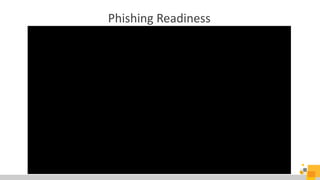 Phishing Readiness
 