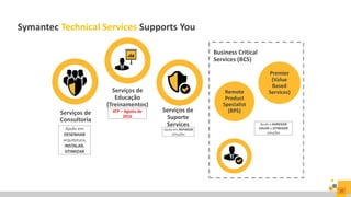Symantec Technical Services Supports You
Serviços de
Suporte
Services
Serviços de
Consultoria
Serviços de
Educação
(Treinamentos)
Premier
(Value
Based
Services)Remote
Product
Specialist
(RPS)
Business Critical
Services (BCS)
Ajuda em
DESENHAR
arquitetura,
INSTALAR,
OTIMIZAR
ATP – Agosto de
2016
Ajuda a AGREGAR
VALOR e OTIMIZAR
soluções
Ajuda em REPARAR
soluções
19
 
