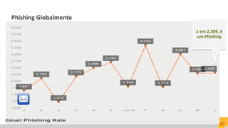 Phishing Globalmente
Copyright © 2015 Symantec Corporation
6
 