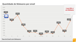 Copyright © 2015 Symantec Corporation
7
Quantidade de Malwares por email
Taxa de Email com Malwares
 