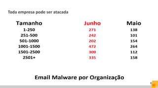 Toda empresa pode ser atacada
Copyright © 2015 Symantec Corporation
9
 