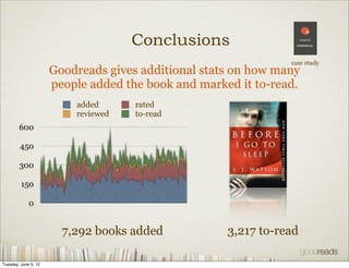 Conclusions
                                                                case study
                      Goodreads gives additional stats on how many
                      people added the book and marked it to-read.
                          added      rated
                          reviewed   to-read
        600

        450

        300

         150

             0


                        7,292 books added            3,217 to-read

Tuesday, June 5, 12
 