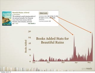 30

                                    24
                                               Books Added Stats for
                      Books Added




                                    18           Beautiful Ruins
                                    12

                                     6

                                    0    Jan         Feb       Mar     Apr   May




Tuesday, June 5, 12
 