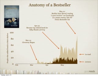 Anatomy of a Bestseller
                                                                                                            May 21:
                                                                                                  Berkley buys Bared, touting
                                                                                                 “2,500 reviews” on Goodreads
                                                                                                   as a major reason, hits NY
                                                                                                      Times Bestseller list


                                                                             Apr 23:
                                                                   Became top related book for
                                                                      Fifty Shades of Grey
                                                   100
          People who added book to their shelves




                                                   80
                                                                   Mar 12:
                                                               Giveaway Began
                                                   60

                                                   40
                                                                                                                                to-read
                                                   20
                                                                                                                                reviews
                                                    0    Feb           Mar                 Apr              May




Tuesday, June 5, 12
 