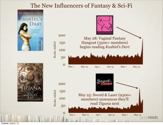 The New Influencers of Fantasy & Sci-Fi




                                            200
                                                             May 28: Vaginal Fantasy
                                            150             Hangout (3500+ members)


                              Books Added
                                                           begins reading Kushiel’s Dart
                                            100
                                             50
                                             0    Mar 1     Mar 15   Apr 1    Apr 15    May 1   May 15




                                            200
                                            150
                              Books Added




                                                           May 25: Sword & Laser (9300+
                                            100             members) announces they’ll
                                                                 read Tigana next
                                             50
                                              0    Mar 1    Mar 15    Apr 1    Apr 15   May 1   May 15


Tuesday, June 5, 12
 