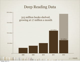 Deep Reading Data
             200 million



                              315 million books shelved,
                   ...