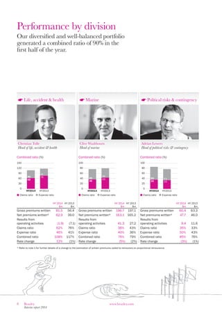 8 Beazley
Interim report 2014
www.beazley.com
Performance by division
Our diversified and well-balanced portfolio
generated a combined ratio of 90% in the
first half of the year.
Life, accident  health
Christian Tolle
Head of life, accident  health
HY 2014
$m
HY 2013
$m
Gross premiums written 81.5 56.4
Net premiums written* 62.9 39.0
Results from
operating activities (1.9) (7.1)
Claims ratio 62% 76%
Expense ratio 46% 41%
Combined ratio 108% 117%
Rate change 12% (1%)
Marine
Clive Washbourn
Head of marine
HY 2014
$m
HY 2013
$m
Gross premiums written 196.7 197.1
Net premiums written* 163.1 165.2
Results from
operating activities 41.3 27.2
Claims ratio 36% 43%
Expense ratio 40% 36%
Combined ratio 76% 79%
Rate change (5%) (2%)
Political risks  contingency
Adrian Lewers
Head of political risks  contingency
HY 2014
$m
HY 2013
$m
Gross premiums written 60.4 63.3
Net premiums written* 47.7 46.0
Results from
operating activities 9.4 11.6
Claims ratio 35% 33%
Expense ratio 50% 43%
Combined ratio 85% 76%
Rate change (3%) (1%)
0
30
60
90
120
150
HY2014 HY2013
Combined ratio (%)
Claims ratio Expense ratio
62
46 76
41
HY2014 HY2013
Combined ratio (%)
Claims ratio Expense ratio
36
40 43
36
100
80
60
40
20
0 0
20
40
60
80
100
HY2014 HY2013
Combined ratio (%)
Claims ratio Expense ratio
35
50
33
43
* Refer to note 1 for further details of a change to the estimation of written premiums ceded to reinsurers on proportional reinsurance.
 