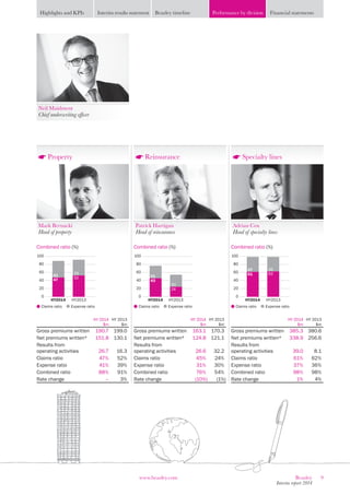 9Beazley
Interim report 2014
www.beazley.com
Highlights and KPIs Interim results statement Beazley timeline Performance by division Financial statements
Property
Mark Bernacki
Head of property
HY 2014
$m
HY 2013
$m
Gross premiums written 190.7 199.0
Net premiums written* 151.8 130.1
Results from
operating activities 26.7 16.3
Claims ratio 47% 52%
Expense ratio 41% 39%
Combined ratio 88% 91%
Rate change – 3%
Reinsurance
Patrick Hartigan
Head of reinsurance
HY 2014
$m
HY 2013
$m
Gross premiums written 163.1 170.3
Net premiums written* 124.8 121.1
Results from
operating activities 26.6 32.2
Claims ratio 45% 24%
Expense ratio 31% 30%
Combined ratio 76% 54%
Rate change (10%) (1%)
Specialty lines
Adrian Cox
Head of specialty lines
HY 2014
$m
HY 2013
$m
Gross premiums written 385.3 380.6
Net premiums written* 338.9 256.6
Results from
operating activities 39.0 8.1
Claims ratio 61% 62%
Expense ratio 37% 36%
Combined ratio 98% 98%
Rate change 1% 4%
Neil Maidment
Chief underwriting officer
0
20
40
60
80
100
HY2014 HY2013
Combined ratio (%)
Claims ratio Expense ratio
47
41
52
39
0
20
40
60
80
100
HY2014 HY2013
Combined ratio (%)
Claims ratio Expense ratio
31
45
24
30
0
20
40
60
80
100
HY2014 HY2013
Combined ratio (%)
Claims ratio Expense ratio
61
37
62
36
 