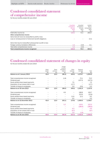 11Beazley
Interim report 2014
www.beazley.com
Highlights and KPIs Interim results statement Beazley timeline Performance by division Financial statements
Unaudited
6 months to
30 June
2014
$m
Unaudited
6 months to
30 June
2013
$m
Audited
Year to
31 December
2013
$m
Profit after income tax 114.1 72.1 264.0
Other comprehensive income
Items that will never be reclassified to profit or loss:
Loss on remeasurement of retirement benefit obligations – – (3.1)
Items that may be reclassified subsequently to profit or loss:
Foreign currency translation differences 1.2 (1.8) 3.1
Total other comprehensive income 1.2 (1.8) –
Total comprehensive income recognised 115.3 70.3 264.0
Condensed consolidated statement of changes in equity
for the six months ended 30 June 2014
Share
capital
$m
Share
premium
$m
Foreign
currency
translation
reserve
$m
Other
reserves
$m
Retained
earnings
$m
Total
$m
Balance as at 1 January 2013 41.6 12.0 (86.2) (42.6) 1,279.7 1,204.5
Total comprehensive income recognised – – (1.8) – 72.1 70.3
Dividends paid – – – – (107.3) (107.3)
Equity settled share-based payments – – – 7.5 – 7.5
Acquisition of own shares held in trust – – – (17.7) – (17.7)
Transfer of shares to employees – – – 2.9 (2.6) 0.3
Balance as at 30 June 2013 41.6 12.0 (88.0) (49.9) 1,241.9 1,157.6
Total comprehensive income recognised – – 4.9 – 188.8 193.7
Dividends paid – – – – (22.6) (22.6)
Equity settled share-based payments – – – 11.6 (2.1) 9.5
Transfer of shares to employees – – – 0.5 – 0.5
Balance as at 31 December 2013 41.6 12.0 (83.1) (37.8) 1,406.0 1,338.7
Total comprehensive income recognised – – 1.2 – 114.1 115.3
Dividends paid – – – – (186.6) (186.6)
Equity settled share-based payments – – – 4.3 – 4.3
Acquisition of own shares held in trust – – – (9.7) – (9.7)
Transfer of shares to employees – – – 1.9 (1.9) –
Balance as at 30 June 2014 41.6 12.0 (81.9) (41.3) 1,331.6 1,262.0
Condensed consolidated statement
of comprehensive income
for the six months ended 30 June 2014
 