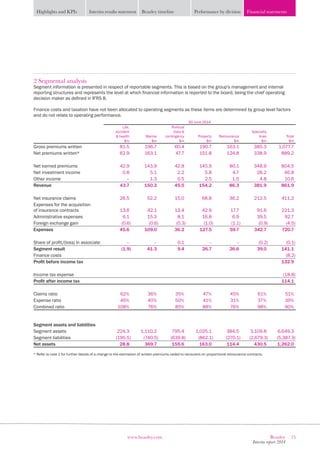 15Beazley
Interim report 2014
www.beazley.com
Highlights and KPIs Interim results statement Beazley timeline Performance by division Financial statements
2 Segmental analysis
Segment information is presented in respect of reportable segments. This is based on the group’s management and internal
reporting structures and represents the level at which financial information is reported to the board, being the chief operating
decision maker as defined in IFRS 8.
Finance costs and taxation have not been allocated to operating segments as these items are determined by group level factors
and do not relate to operating performance.
30 June 2014
Life,
accident
 health
$m
Marine
$m
Political
risks 
contingency
$m
Property
$m
Reinsurance
$m
Specialty
lines
$m
Total
$m
Gross premiums written 81.5 196.7 60.4 190.7 163.1 385.3 1,077.7
Net premiums written* 62.9 163.1 47.7 151.8 124.8 338.9 889.2
Net earned premiums 42.9 143.9 42.8 145.9 80.1 348.9 804.5
Net investment income 0.8 5.1 2.2 5.8 4.7 28.2 46.8
Other income – 1.3 0.5 2.5 1.5 4.8 10.6
Revenue 43.7 150.3 45.5 154.2 86.3 381.9 861.9
Net insurance claims 26.5 52.2 15.0 68.8 36.2 212.5 411.2
Expenses for the acquisition
of insurance contracts 13.6 42.1 13.4 42.9 17.7 91.6 221.3
Administrative expenses 6.1 15.3 8.1 16.8 6.9 39.5 92.7
Foreign exchange gain (0.6) (0.6) (0.3) (1.0) (1.1) (0.9) (4.5)
Expenses 45.6 109.0 36.2 127.5 59.7 342.7 720.7
Share of profit/(loss) in associate – – 0.1 – – (0.2) (0.1)
Segment result (1.9) 41.3 9.4 26.7 26.6 39.0 141.1
Finance costs (8.2)
Profit before income tax 132.9
Income tax expense (18.8)
Profit after income tax 114.1
Claims ratio 62% 36% 35% 47% 45% 61% 51%
Expense ratio 46% 40% 50% 41% 31% 37% 39%
Combined ratio 108% 76% 85% 88% 76% 98% 90%
Segment assets and liabilities
Segment assets 224.3 1,110.2 795.4 1,025.1 384.5 3,109.8 6,649.3
Segment liabilities (195.5) (740.5) (639.8) (862.1) (270.1) (2,679.3) (5,387.3)
Net assets 28.8 369.7 155.6 163.0 114.4 430.5 1,262.0
* Refer to note 1 for further details of a change to the estimation of written premiums ceded to reinsurers on proportional reinsurance contracts.
 