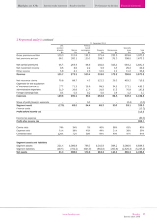 17Beazley
Interim report 2014
www.beazley.com
Highlights and KPIs Interim results statement Beazley timeline Performance by division Financial statements
2 Segmental analysis continued
31 December 2013
Life,
accident
 health
$m
Marine
$m
Political
risks 
contingency
$m
Property
$m
Reinsurance
$m
Specialty
lines
$m
Total
$m
Gross premiums written 100.3 315.9 131.2 371.4 221.6 829.8 1,970.2
Net premiums written 96.1 282.1 110.1 308.7 171.5 708.0 1,676.5
Net earned premiums 95.4 264.4 98.6 302.6 165.3 664.2 1,590.5
Net investment income 0.5 4.6 2.2 5.9 4.7 25.4 43.3
Other income 5.8 4.1 2.6 10.5 2.2 11.2 36.4
Revenue 101.7 273.1 103.4 319.0 172.2 700.8 1,670.2
Net insurance claims 70.8 88.7 4.7 122.2 29.5 403.2 719.1
Expenses for the acquisition
of insurance contracts 27.7 71.3 26.8 99.5 34.1 172.1 431.5
Administrative expenses 21.0 29.6 17.4 31.5 17.5 70.8 187.8
Foreign exchange loss 0.1 0.5 0.2 0.6 0.4 1.2 3.0
Expenses 119.6 190.1 49.1 253.8 81.5 647.3 1,341.4
Share of profit/(loss) in associate – – 0.1 – – (0.4) (0.3)
Segment result (17.9) 83.0 54.4 65.2 90.7 53.1 328.5
Finance costs (15.2)
Profit before income tax 313.3
Income tax expense (49.3)
Profit after income tax 264.0
Claims ratio 74% 34% 5% 40% 18% 61% 45%
Expense ratio 51% 38% 45% 44% 31% 36% 39%
Combined ratio 125% 72% 50% 84% 49% 97% 84%
Segment assets and liabilities
Segment assets 221.4 1,089.8 785.7 1,016.9 384.2 3,086.6 6,584.6
Segment liabilities (187.1) (701.2) (614.9) (852.6) (269.8) (2,620.3) (5,245.9)
Net assets 34.3 388.6 170.8 164.3 114.4 466.3 1,338.7
 