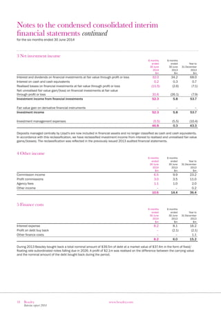 18 Beazley
Interim report 2014
www.beazley.com
Notes to the condensed consolidated interim
financial statements continued
for the six months ended 30 June 2014
3 Net investment income
6 months
ended
30 June
2014
$m
6 months
ended
30 June
2013
$m
Year to
31 December
2013
$m
Interest and dividends on financial investments at fair value through profit or loss 32.0 34.2 68.0
Interest on cash and cash equivalents 0.2 0.3 0.7
Realised losses on financial investments at fair value through profit or loss (11.5) (2.6) (7.1)
Net unrealised fair value gain/(loss) on financial investments at fair value
through profit or loss 31.6 (26.1) (7.9)
Investment income from financial investments 52.3 5.8 53.7
Fair value gain on derivative financial instruments – – –
Investment income 52.3 5.8 53.7
Investment management expenses (5.5) (5.5) (10.4)
46.8 0.3 43.3
Deposits managed centrally by Lloyd’s are now included in financial assets and no longer classified as cash and cash equivalents.
In accordance with this reclassification, we have reclassified investment income from interest to realised and unrealised fair value
gains/(losses). The reclassification was reflected in the previously issued 2013 audited financial statements.
4 Other income
6 months
ended
30 June
2014
$m
6 months
ended
30 June
2013
$m
Year to
31 December
2013
$m
Commission income 6.5 9.9 23.2
Profit commissions 3.0 3.5 11.0
Agency fees 1.1 1.0 2.0
Other income – – 0.2
10.6 14.4 36.4
5 Finance costs
6 months
ended
30 June
2014
$m
6 months
ended
30 June
2013
$m
Year to
31 December
2013
$m
Interest expense 8.2 8.1 16.2
Profit on debt buy back – (2.1) (2.1)
Other finance costs – – 1.1
8.2 6.0 15.2
During 2013 Beazley bought back a total nominal amount of $39.5m of debt at a market value of $37.4m in the form of fixed/
floating rate subordinated notes falling due in 2026. A profit of $2.1m was realised on the difference between the carrying value
and the nominal amount of the debt bought back during the period.
 