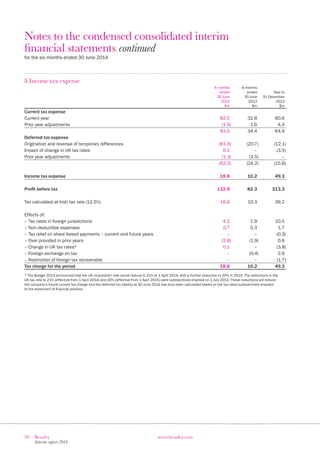 20 Beazley
Interim report 2014
www.beazley.com
Notes to the condensed consolidated interim
financial statements continued
for the six months ended 30 June 2014
8 Income tax expense
6 months
ended
30 June
2014
$m
6 months
ended
30 June
2013
$m
Year to
31 December
2013
$m
Current tax expense
Current year 82.5 32.8 60.6
Prior year adjustments (1.5) 1.6 4.3
81.0 34.4 64.9
Deferred tax expense
Origination and reversal of temporary differences (61.0) (20.7) (12.1)
Impact of change in UK tax rates 0.1 – (3.5)
Prior year adjustments (1.3) (3.5) –
(62.2) (24.2) (15.6)
Income tax expense 18.8 10.2 49.3
Profit before tax 132.9 82.3 313.3
Tax calculated at Irish tax rate (12.5%) 16.6 10.3 39.2
Effects of:
– Tax rates in foreign jurisdictions 4.2 1.9 10.5
– Non-deductible expenses 0.7 0.3 1.7
– Tax relief on share based payments – current and future years – – (0.3)
– Over provided in prior years (2.8) (1.9) 0.8
– Change in UK tax rates* 0.1 – (3.8)
– Foreign exchange on tax – (0.4) 2.9
– Restriction of foreign tax recoverable – – (1.7)
Tax charge for the period 18.8 10.2 49.3
* The Budget 2013 announced that the UK corporation rate would reduce to 21% at 1 April 2014, with a further reduction to 20% in 2015. The reductions in the
UK tax rate to 21% (effective from 1 April 2014) and 20% (effective from 1 April 2015) were substantively enacted on 2 July 2013. These reductions will reduce
the company’s future current tax charge and the deferred tax liability at 30 June 2014 has thus been calculated based on the tax rates substantively enacted
at the statement of financial position.
 
