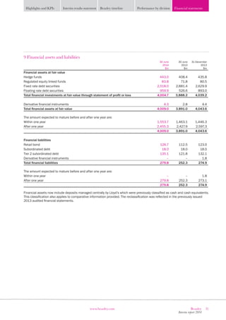 21Beazley
Interim report 2014
www.beazley.com
Highlights and KPIs Interim results statement Beazley timeline Performance by division Financial statements
9 Financial assets and liabilities
30 June
2014
$m
30 June
2013
$m
31 December
2013
$m
Financial assets at fair value
Hedge funds 443.0 408.4 435.8
Regulated equity linked funds 83.8 71.8 80.5
Fixed rate debt securities 2,518.0 2,881.4 2,629.9
Floating rate debt securities 959.9 526.6 893.0
Total financial investments at fair value through statement of profit or loss 4,004.7 3,888.2 4,039.2
Derivative financial instruments 4.3 2.8 4.4
Total financial assets at fair value 4,009.0 3,891.0 4,043.6
The amount expected to mature before and after one year are:
Within one year 1,553.7 1,463.1 1,446.3
After one year 2,455.3 2,427.9 2,597.3
4,009.0 3,891.0 4,043.6
Financial liabilities
Retail bond 126.7 112.5 123.0
Subordinated debt 18.0 18.0 18.0
Tier 2 subordinated debt 135.1 121.8 132.1
Derivative financial instruments – – 1.8
Total financial liabilities 279.8 252.3 274.9
The amount expected to mature before and after one year are:
Within one year – – 1.8
After one year 279.8 252.3 273.1
279.8 252.3 274.9
Financial assets now include deposits managed centrally by Lloyd’s which were previously classified as cash and cash equivalents.
This classification also applies to comparative information provided. The reclassification was reflected in the previously issued
2013 audited financial statements.
 