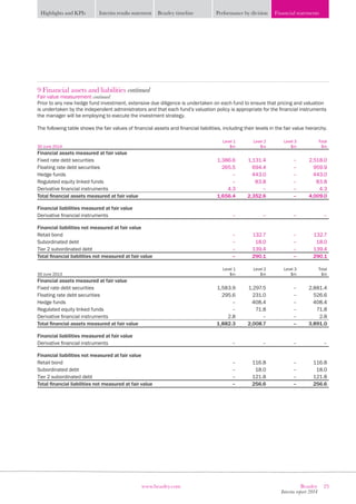 23Beazley
Interim report 2014
www.beazley.com
Highlights and KPIs Interim results statement Beazley timeline Performance by division Financial statements
9 Financial assets and liabilities continued
Fair value measurement continued
Prior to any new hedge fund investment, extensive due diligence is undertaken on each fund to ensure that pricing and valuation
is undertaken by the independent administrators and that each fund’s valuation policy is appropriate for the financial instruments
the manager will be employing to execute the investment strategy.
The following table shows the fair values of financial assets and financial liabilities, including their levels in the fair value hierarchy.
30 June 2014
Level 1
$m
Level 2
$m
Level 3
$m
Total
$m
Financial assets measured at fair value
Fixed rate debt securities 1,386.6 1,131.4 – 2,518.0
Floating rate debt securities 265.5 694.4 – 959.9
Hedge funds – 443.0 – 443.0
Regulated equity linked funds – 83.8 – 83.8
Derivative financial instruments 4.3 – – 4.3
Total financial assets measured at fair value 1,656.4 2,352.6 – 4,009.0
Financial liabilities measured at fair value
Derivative financial instruments – – – –
Financial liabilities not measured at fair value
Retail bond – 132.7 – 132.7
Subordinated debt – 18.0 – 18.0
Tier 2 subordinated debt – 139.4 – 139.4
Total financial liabilities not measured at fair value – 290.1 – 290.1
30 June 2013
Level 1
$m
Level 2
$m
Level 3
$m
Total
$m
Financial assets measured at fair value
Fixed rate debt securities 1,583.9 1,297.5 – 2,881.4
Floating rate debt securities 295.6 231.0 – 526.6
Hedge funds – 408.4 – 408.4
Regulated equity linked funds – 71.8 – 71.8
Derivative financial instruments 2.8 – – 2.8
Total financial assets measured at fair value 1,882.3 2,008.7 – 3,891.0
Financial liabilities measured at fair value
Derivative financial instruments – – – –
Financial liabilities not measured at fair value
Retail bond – 116.8 – 116.8
Subordinated debt – 18.0 – 18.0
Tier 2 subordinated debt – 121.8 – 121.8
Total financial liabilities not measured at fair value – 256.6 – 256.6
 