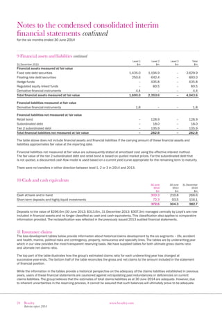 24 Beazley
Interim report 2014
www.beazley.com
Notes to the condensed consolidated interim
financial statements continued
for the six months ended 30 June 2014
9 Financial assets and liabilities continued
31 December 2013
Level 1
$m
Level 2
$m
Level 3
$m
Total
$m
Financial assets measured at fair value
Fixed rate debt securities 1,435.0 1,194.9 – 2,629.9
Floating rate debt securities 250.6 642.4 – 893.0
Hedge funds – 435.8 – 435.8
Regulated equity linked funds – 80.5 – 80.5
Derivative financial instruments 4.4 – – 4.4
Total financial assets measured at fair value 1,690.0 2,353.6 – 4,043.6
Financial liabilities measured at fair value
Derivative financial instruments 1.8 – – 1.8
Financial liabilities not measured at fair value
Retail bond – 128.9 – 128.9
Subordinated debt – 18.0 – 18.0
Tier 2 subordinated debt – 135.9 – 135.9
Total financial liabilities not measured at fair value – 282.8 – 282.8
The table above does not include financial assets and financial liabilities if the carrying amount of these financial assets and
liabilities approximates fair value at the reporting date.
Financial liabilities not measured at fair value are subsequently stated at amortised cost using the effective interest method.
The fair value of the tier 2 subordinated debt and retail bond is based on quoted market prices. For the subordinated debt that
is not quoted, a discounted cash flow model is used based on a current yield curve appropriate for the remaining term to maturity.
There were no transfers in either direction between level 1, 2 or 3 in 2014 and 2013.
10 Cash and cash equivalents
30 June
2014
$m
30 June
2013
$m
31 December
2013
$m
Cash at bank and in hand 300.3 210.8 266.6
Short-term deposits and highly liquid investments 72.3 93.5 116.1
372.6 304.3 382.7
Deposits to the value of $296.6m (30 June 2013: $313.6m, 31 December 2013: $307.3m) managed centrally by Lloyd’s are now
included in financial assets and no longer classified as cash and cash equivalents. This classification also applies to comparative
information provided. The reclassification was reflected in the previously issued 2013 audited financial statements.
11 Insurance claims
The loss development tables below provide information about historical claims development by the six segments – life, accident
and health, marine, political risks and contingency, property, reinsurance and specialty lines. The tables are by underwriting year
which in our view provides the most transparent reserving basis. We have supplied tables for both ultimate gross claims ratio
and ultimate net claims ratio.
The top part of the table illustrates how the group’s estimated claims ratio for each underwriting year has changed at
successive year-ends. The bottom half of the table reconciles the gross and net claims to the amount included in the statement
of financial position.
While the information in the tables provide a historical perspective on the adequacy of the claims liabilities established in previous
years, users of these financial statements are cautioned against extrapolating past redundancies or deficiencies on current
claims liabilities. The group believes that the estimates of total claims liabilities as at 30 June 2014 are adequate. However, due
to inherent uncertainties in the reserving process, it cannot be assured that such balances will ultimately prove to be adequate.
 