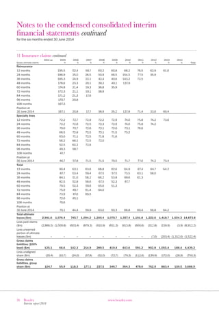 26 Beazley
Interim report 2014
www.beazley.com
Notes to the condensed consolidated interim
financial statements continued
for the six months ended 30 June 2014
11 Insurance claims continued
Gross ultimate claims
2004 ae 2005
%
2006
%
2007
%
2008
%
2009
%
2010
%
2011
%
2012
%
2013
%
2014
% Total
Reinsurance
12 months 195.5 52.4 59.7 60.2 60.8 68.2 76.5 62.9 61.0
24 months 186.9 25.0 26.5 50.9 48.5 154.5 77.5 35.9
36 months 185.3 24.9 22.1 42.4 40.6 143.2 72.5
48 months 178.6 23.3 20.1 39.2 40.1 137.9
60 months 174.8 21.4 19.3 38.8 35.9
72 months 172.3 21.1 19.1 38.9
84 months 171.2 21.3 17.6
96 months 170.7 20.8
108 months 167.3
Position at
30 June 2014 167.1 20.8 17.7 38.9 35.2 137.8 71.4 33.6 60.4
Specialty lines
12 months 72.2 72.7 72.9 72.2 72.9 74.0 75.8 74.2 73.6
24 months 72.2 72.8 72.5 72.3 72.9 74.0 75.8 74.2
36 months 70.0 72.7 72.6 72.1 72.0 73.1 76.6
48 months 66.5 72.8 72.5 72.1 71.5 73.2
60 months 63.0 71.1 72.5 71.8 71.6
72 months 56.2 66.1 72.5 72.0
84 months 52.5 62.2 72.6
96 months 49.3 58.7
108 months 47.7
Position at
30 June 2014 46.7 57.8 71.5 71.5 70.5 71.7 77.0 74.2 73.4
Total
12 months 90.4 63.1 63.6 68.8 62.6 64.9 67.4 64.7 64.2
24 months 87.7 53.4 59.4 67.5 57.5 73.5 63.1 58.0
36 months 84.1 51.0 58.2 66.2 53.8 69.6 61.3
48 months 82.5 52.8 58.6 67.5 52.3 67.7
60 months 79.5 52.3 59.6 65.6 51.3
72 months 75.9 49.7 61.4 64.0
84 months 73.9 47.6 60.5
96 months 72.0 45.1
108 months 70.6
Position at
30 June 2014 70.1 44.4 59.9 63.0 50.3 66.8 60.4 56.8 64.2
Total ultimate
losses ($m) 2,991.6 1,076.4 745.7 1,094.2 1,200.4 1,070.7 1,357.4 1,191.8 1,222.6 1,418.7 1,504.3 14,873.8
Less paid claims
($m) (2,866.5) (1,009.8) (603.4) (879.3) (910.9) (651.3) (913.8) (600.6) (312.8) (159.9) (3.9) (8,912.2)
Less unearned
portion of ultimate
losses ($m) – – – – – – – – (7.0) (203.4) (1,312.0) (1,522.4)
Gross claims
liabilities (100%
level) ($m) 125.1 66.6 142.3 214.9 289.5 419.4 443.6 591.2 902.8 1,055.4 188.4 4,439.2
Less unaligned
share ($m) (20.4) (10.7) (24.0) (37.8) (52.0) (72.7) (79.3) (112.6) (139.9) (172.0) (28.9) (750.3)
Gross claims
liabilities, group
share ($m) 104.7 55.9 118.3 177.1 237.5 346.7 364.3 478.6 762.9 883.4 159.5 3,688.9
 