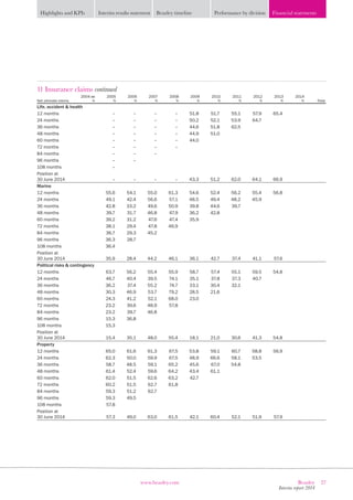 27Beazley
Interim report 2014
www.beazley.com
Highlights and KPIs Interim results statement Beazley timeline Performance by division Financial statements
11 Insurance claims continued
Net ultimate claims
2004 ae
%
2005
%
2006
%
2007
%
2008
%
2009
%
2010
%
2011
%
2012
%
2013
%
2014
% Total
Life, accident  health
12 months – – – – 51.8 51.7 55.1 57.9 65.4
24 months – – – – 50.2 52.1 53.9 64.7
36 months – – – – 44.6 51.8 62.5
48 months – – – – 44.9 51.0
60 months – – – – 44.0
72 months – – – –
84 months – – –
96 months – –
108 months –
Position at
30 June 2014 – – – – 43.3 51.2 62.0 64.1 66.9
Marine
12 months 55.6 54.1 55.0 61.3 54.6 52.4 56.2 55.4 56.8
24 months 49.1 42.4 56.6 57.1 48.5 49.4 48.2 45.9
36 months 42.8 33.2 49.6 50.9 39.8 44.6 39.7
48 months 39.7 31.7 46.8 47.9 36.2 42.8
60 months 39.2 31.2 47.6 47.4 35.9
72 months 38.1 29.4 47.8 46.9
84 months 36.7 29.3 45.2
96 months 36.3 28.7
108 months 36.4
Position at
30 June 2014 35.9 28.4 44.2 46.1 36.1 42.7 37.4 41.1 57.6
Political risks  contingency
12 months 63.7 56.2 55.4 55.9 58.7 57.4 55.1 59.5 54.8
24 months 46.7 40.4 39.5 74.1 35.1 37.8 37.3 40.7
36 months 36.2 37.4 55.2 74.7 33.1 30.4 32.1
48 months 30.3 46.9 53.7 79.2 28.5 21.6
60 months 24.3 41.2 52.1 68.0 23.0
72 months 23.2 39.6 48.9 57.8
84 months 23.2 39.7 46.8
96 months 15.3 36.8
108 months 15.3
Position at
30 June 2014 15.4 35.1 48.0 55.4 18.1 21.0 30.6 41.3 54.8
Property
12 months 65.0 61.6 61.3 67.5 53.8 59.1 60.7 58.8 56.9
24 months 62.3 50.0 59.9 67.5 48.9 66.6 58.1 53.5
36 months 58.7 48.5 59.1 65.2 45.6 67.0 54.8
48 months 61.4 52.4 59.6 64.2 43.4 61.1
60 months 62.0 51.5 62.6 63.2 42.7
72 months 60.2 51.5 62.7 61.8
84 months 59.3 51.2 62.7
96 months 59.3 49.5
108 months 57.8
Position at
30 June 2014 57.3 49.0 63.0 61.5 42.1 60.4 52.1 51.9 57.9
 