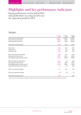 1Beazley
Interim report 2014
www.beazley.com
Highlights and KPIs Interim results statement Beazley timeline Performance by division Financial statements
Highlights and key performance indicators
Strong performance in first half of 2014
with profit before tax rising by 61% over
the equivalent period in 2013.
6 months
2014
6 months
2013
Full year
2013
Gross premiums written ($m) 1,077.7 1,066.7 1,970.2
Net premiums written ($m)* 889.2 758.0 1,676.5
Net earned premiums ($m) 804.5 758.8 1,590.5
Profit before income tax ($m) 132.9 82.3 313.3
Claims ratio 51% 52% 45%
Expense ratio 39% 37% 39%
Combined ratio 90% 89% 84%
Basic earnings per share (cents) 22.6 14.3 52.4
Net assets per share (cents) 249.7 231.1 266.5
Net tangible assets per share (cents) 231.5 209.8 248.3
Basic earnings per share (pence) 13.5 9.3 33.6
Net assets per share (pence) 146.0 152.0 160.6
Net tangible assets per share (pence) 135.4 138.0 149.6
Proposed dividend per share (pence) 3.1 2.9 24.9
Return on equity (annualised) 17% 12% 21%
Premium renewal rate change (1%) 1% 1%
Annualised investment return 2.1% — 1.0%
* Refer to note 1 for further details of a change to the estimation of written premiums ceded to reinsurers on proportional reinsurance contracts.
Highlights
 