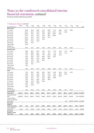 28 Beazley
Interim report 2014
www.beazley.com
Notes to the condensed consolidated interim
financial statements continued
for the six months ended 30 June 2014
11 Insurance claims continued
Net ultimate claims
2004 ae 2005
%
2006
%
2007
%
2008
%
2009
%
2010
%
2011
%
2012
%
2013
%
2014
% Total
Reinsurance
12 months 152.9 54.4 55.3 67.1 55.6 77.0 85.6 67.1 58.6
24 months 131.2 36.5 30.5 56.3 52.4 140.1 87.7 42.8
36 months 126.8 34.7 25.4 47.5 46.6 135.1 82.5
48 months 117.3 32.5 22.9 45.5 46.1 130.5
60 months 111.1 31.1 22.4 44.9 41.2
72 months 109.9 31.1 22.2 45.0
84 months 104.7 31.4 20.5
96 months 104.2 30.7
108 months 99.3
Position at
30 June 2014 99.1 30.7 20.5 45.0 40.4 129.4 81.1 40.0 58.6
Specialty lines
12 months 69.4 68.7 69.7 70.2 70.1 71.5 72.9 71.5 69.7
24 months 69.4 68.6 68.7 70.3 70.0 71.4 72.9 71.0
36 months 67.7 68.7 68.8 70.3 69.3 70.8 72.0
48 months 64.1 68.7 67.5 68.9 66.2 69.7
60 months 59.0 64.0 67.4 68.4 66.0
72 months 53.9 57.9 67.5 68.3
84 months 50.5 54.4 67.6
96 months 48.1 51.1
108 months 46.1
Position at
30 June 2014 45.1 50.5 67.4 68.4 65.8 68.9 69.7 71.1 69.5
Total
12 months 73.2 62.3 63.1 66.3 60.4 64.6 66.9 64.2 62.5
24 months 68.9 54.7 59.3 66.7 57.0 70.6 63.8 58.0
36 months 65.1 52.0 58.8 64.3 53.6 68.3 60.9
48 months 62.4 52.7 57.7 63.3 50.9 65.4
60 months 59.3 50.5 58.3 61.8 49.8
72 months 56.4 47.5 58.1 60.6
84 months 53.9 46.0 57.4
96 months 52.3 43.9
108 months 50.6
Position at
30 June 2014 50.0 43.3 57.2 60.2 49.3 64.9 58.8 56.7 62.9
Total ultimate
losses ($m) 1,907.8 602.0 592.8 897.4 948.4 817.7 1,125.7 956.9 985.5 1,160.7 1,235.5 11,230.4
Less paid claims
($m) (1,800.5) (551.0) (493.1) (746.2) (769.6) (561.3) (793.4) (540.9) (290.2) (144.8) (3.9) (6,694.9)
Less unearned
portion of ultimate
losses ($m) – – – – – – – – (2.1) (164.8) (1,081.1) (1,248.0)
Net claims
liabilities
(100% level) ($m) 107.3 51.0 99.7 151.2 178.8 256.4 332.3 416.0 693.2 851.1 150.5 3,287.5
Less unaligned
share ($m) (20.4) (9.7) (18.9) (27.9) (34.0) (48.7) (52.5) (79.0) (110.3) (136.2) (21.3) (558.9)
Net claims
liabilities, group
share ($m) 86.9 41.3 80.8 123.3 144.8 207.7 279.8 337.0 582.9 714.9 129.2 2,728.6
 