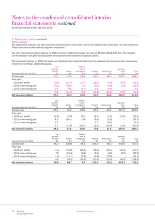 30 Beazley
Interim report 2014
www.beazley.com
Notes to the condensed consolidated interim
financial statements continued
for the six months ended 30 June 2014
11 Insurance claims continued
Claims releases
The table below analyses our net insurance claims between current year claims and adjustments to prior year net claims reserves.
These have been broken down by segment and period.
The net of reinsurance claims release on 2013 and prior underwriting years has risen to $72.9m (2013: $60.8m). The releases
are the result of both generally favourable development and recoveries on specific claims.
The movements shown on 2011 and earlier are absolute claim movements and are not impacted by any current year movements
on premium on those underwriting years.
6 months ended 30 June 2014
Life
accident
 health
$m
Marine
$m
Political
risks 
contingency
$m
Property
$m
Reinsurance
$m
Specialty
lines
$m
Total
$m
Current year 27.2 73.5 24.4 83.6 46.3 229.1 484.1
Prior year
– 2011 and earlier (0.9) (11.4) (10.7) (11.0) (5.9) (15.3) (55.2)
– 2012 underwriting year (0.2) (10.4) 1.4 (5.6) (3.8) (1.3) (19.9)
– 2013 underwriting year 0.4 0.5 (0.1) 1.8 (0.4) – 2.2
(0.7) (21.3) (9.4) (14.8) (10.1) (16.6) (72.9)
Net insurance claims 26.5 52.2 15.0 68.8 36.2 212.5 411.2
6 months ended 30 June 2013
Life
accident
 health
$m
Marine
$m
Political
risks 
contingency
$m
Property
$m
Reinsurance
$m
Specialty
lines
$m
Total
$m
Current year 29.5 74.2 25.8 83.3 32.2 211.9 456.9
Prior year
– 2010 and earlier (0.9) (2.9) (9.2) (4.2) (1.3) (17.9) (36.4)
– 2011 underwriting year 4.9 (14.1) (1.0) (3.0) (3.9) – (17.1)
– 2012 underwriting year 0.7 – – 1.7 (9.7) – (7.3)
4.7 (17.0) (10.2) (5.5) (14.9) (17.9) (60.8)
Net insurance claims 34.2 57.2 15.6 77.8 17.3 194.0 396.1
Year to 31 December 2013
Life
accident
 health
$m
Marine
$m
Political
risks 
contingency
$m
Property
$m
Reinsurance
$m
Specialty
lines
$m
Total
$m
Current year 66.2 136.0 44.1 155.9 85.1 449.8 937.1
Prior year
– 2010 and earlier (1.4) (14.8) (27.8) (18.9) (18.4) (43.4) (124.7)
– 2011 underwriting year 7.0 (21.4) (3.8) (8.0) (9.6) (3.2) (39.0)
– 2012 underwriting year (1.0) (11.1) (7.8) (6.8) (27.6) – (54.3)
4.6 (47.3) (39.4) (33.7) (55.6) (46.6) (218.0)
Net insurance claims 70.8 88.7 4.7 122.2 29.5 403.2 719.1
 