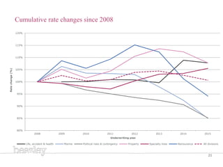 Cumulative rate changes since 2008Ratechange(%)
21
80%
85%
90%
95%
100%
105%
110%
115%
120%
2008 2009 2010 2011 2012 2013 ...