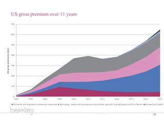 US gross premium over 11 years
28
USgrosspremiums($m)
0
100
200
300
400
500
600
700
2005 2006 2007 2008 2009 2010 2011 201...